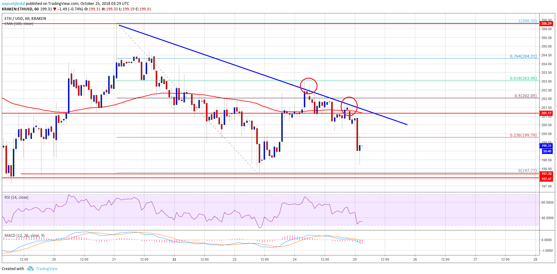 Ethereum Price Analysis ETH Chart