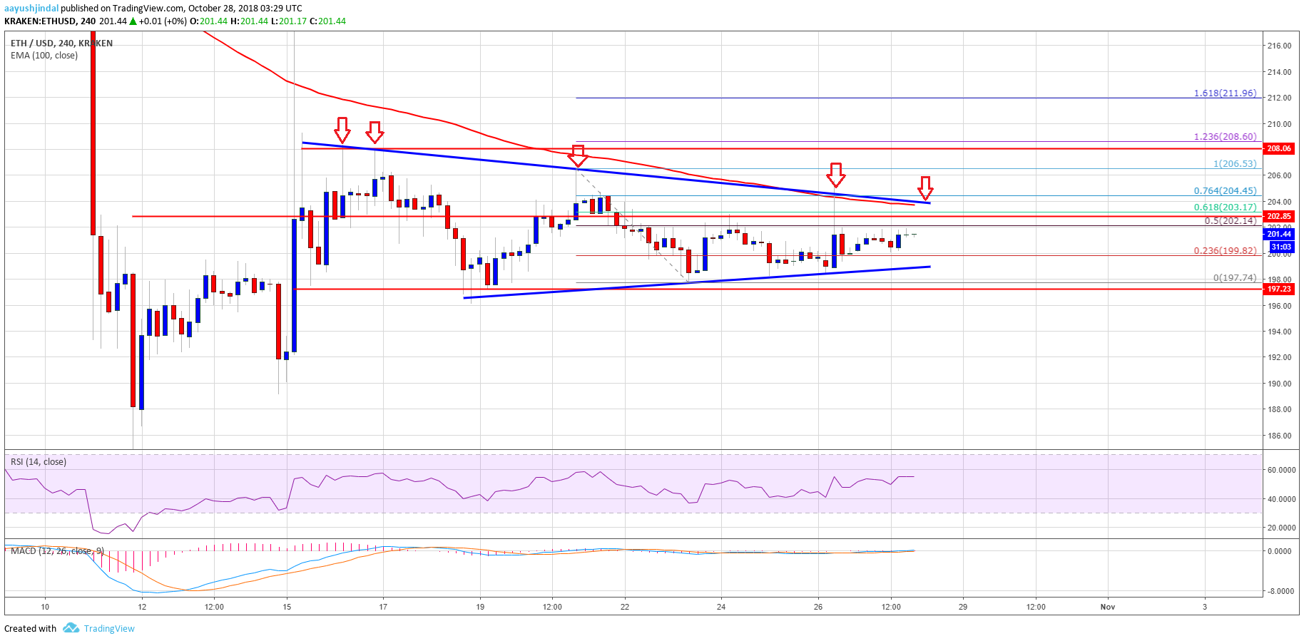 Ethereum Price Weekly Analysis ETH Chart