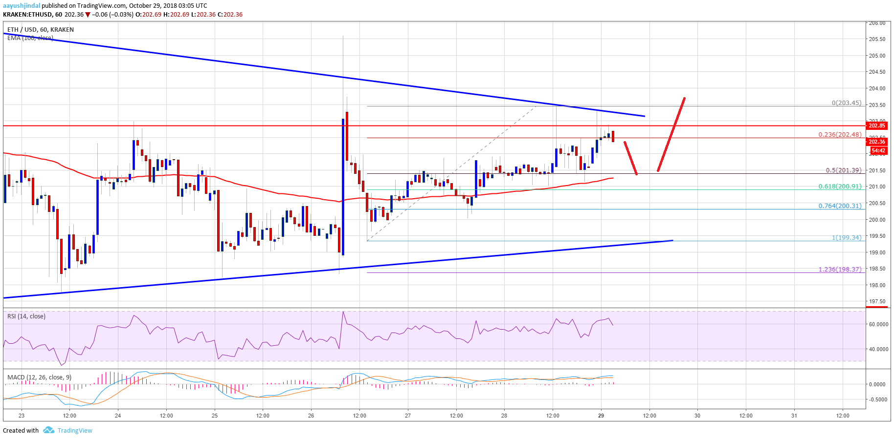 Ethereum Price Analysis ETH Chart