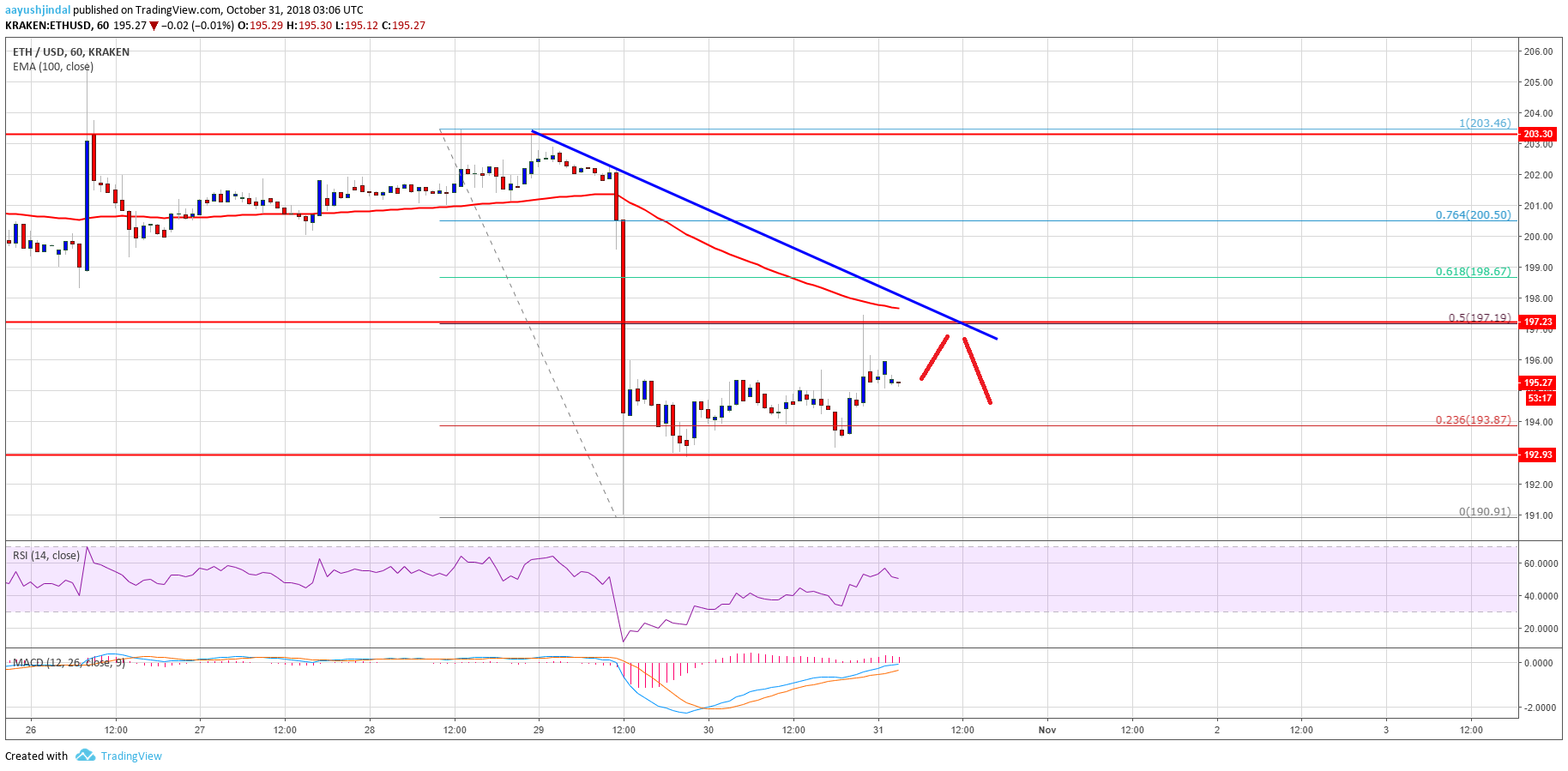 Ethereum Price Analysis ETH Chart