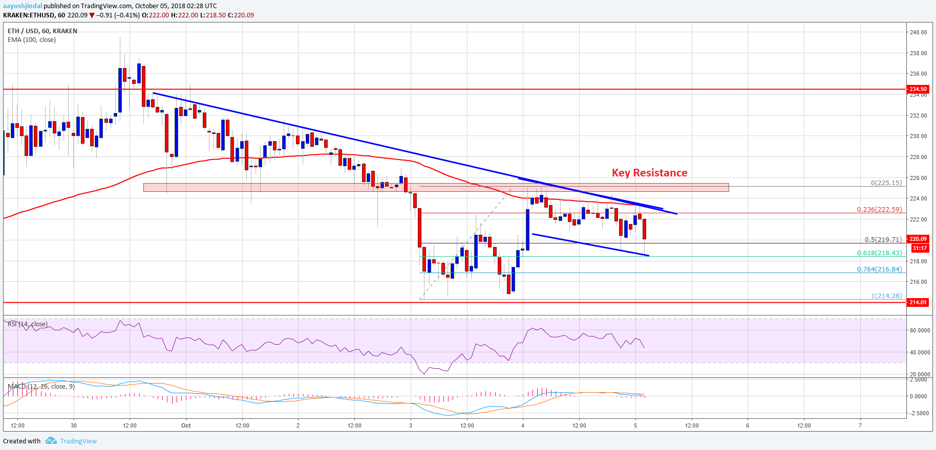 Ethereum Price Analysis ETH Chart