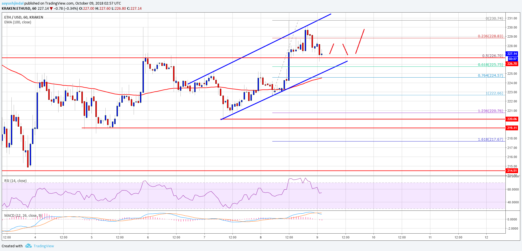 Ethereum Price Analysis ETH Chart