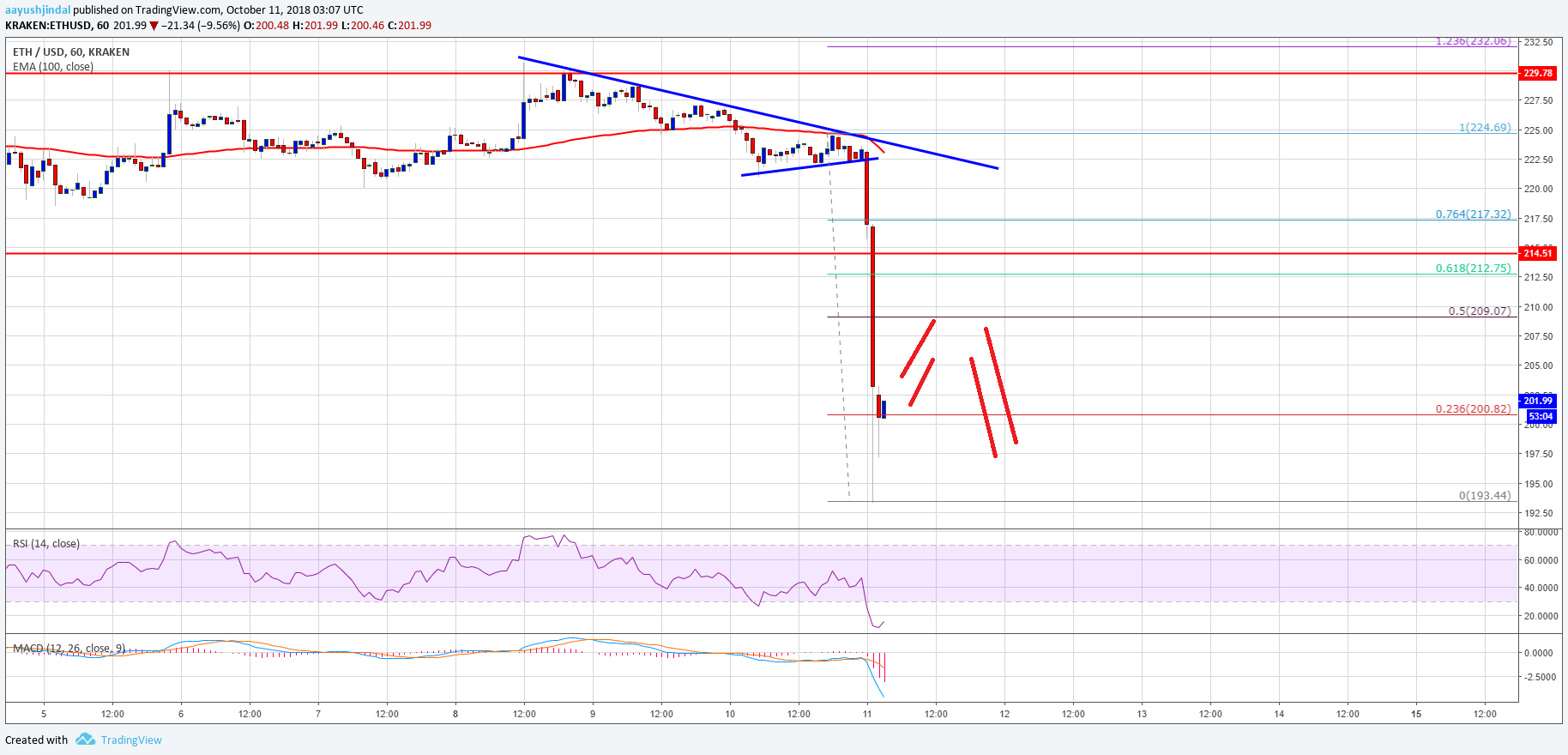 Ethereum Price Analysis ETH Chart