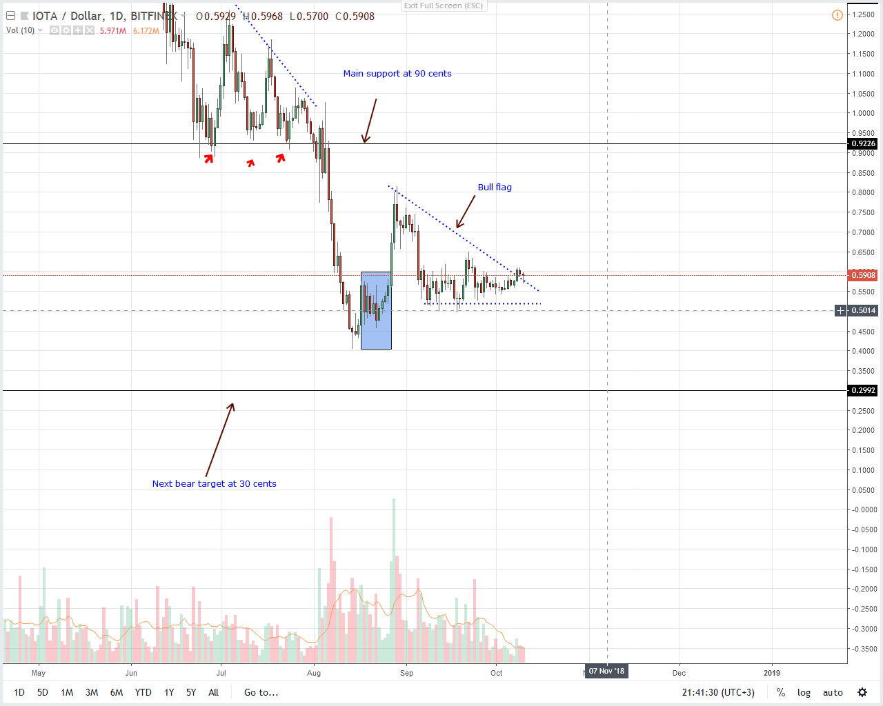 IOTA price analysis