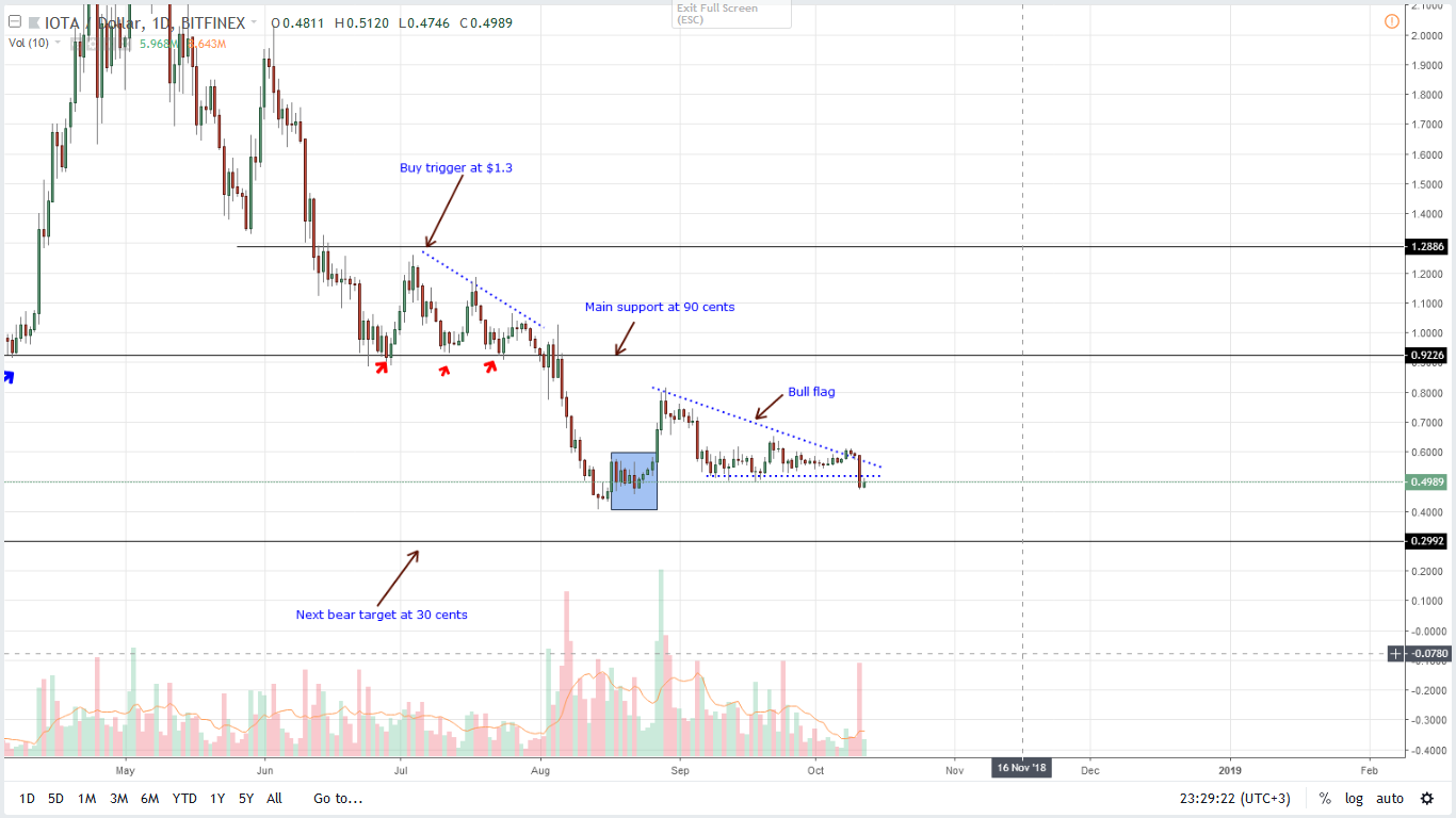 iota value trend iota value trend