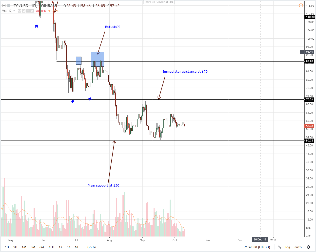 Litecoin price analysis