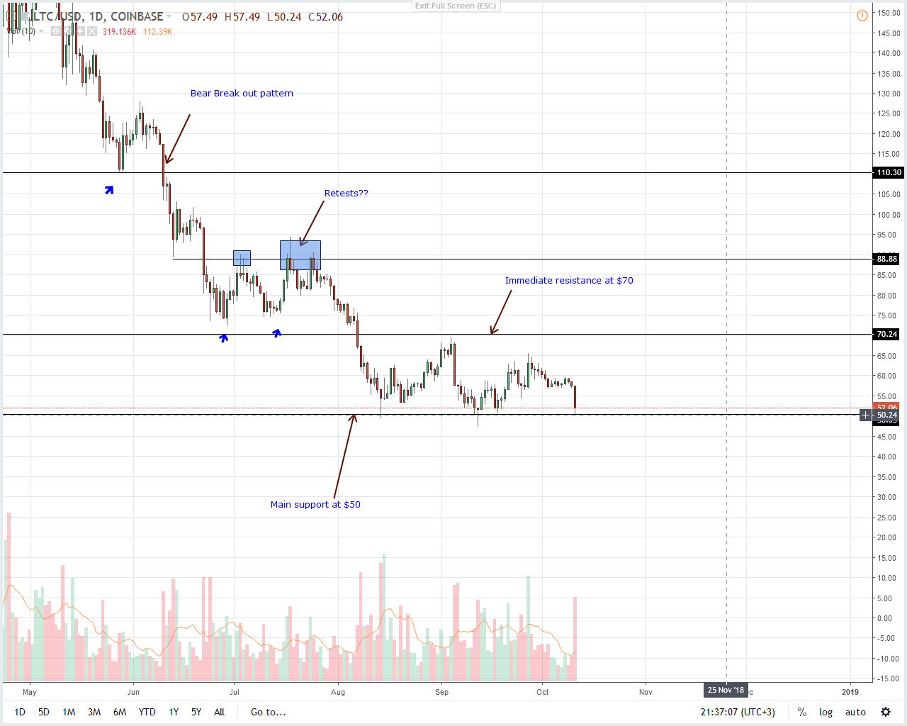 Litecoin Price Analysis