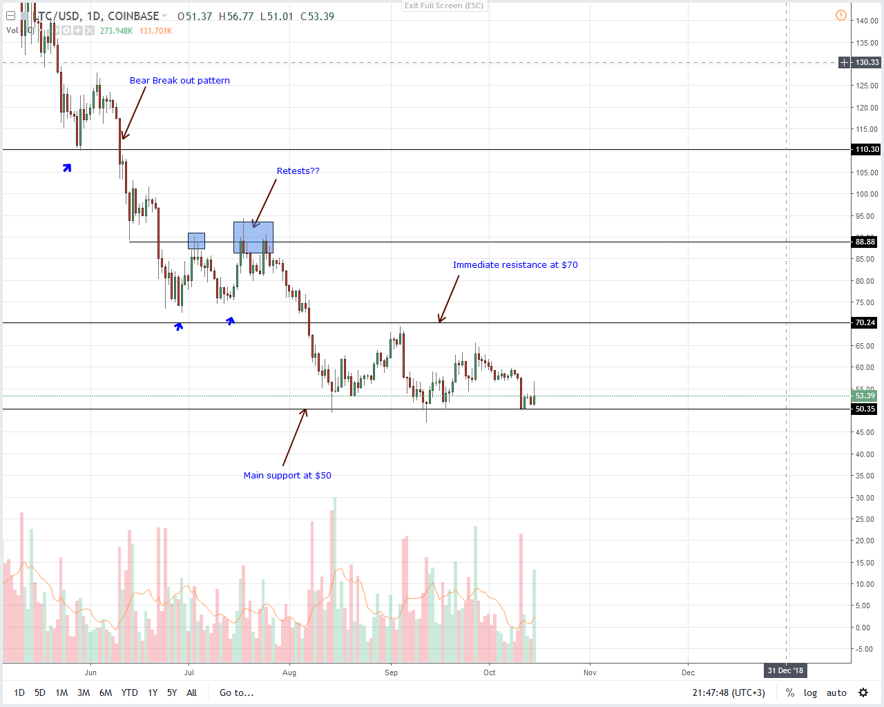 Litecoin Daily Price Chart