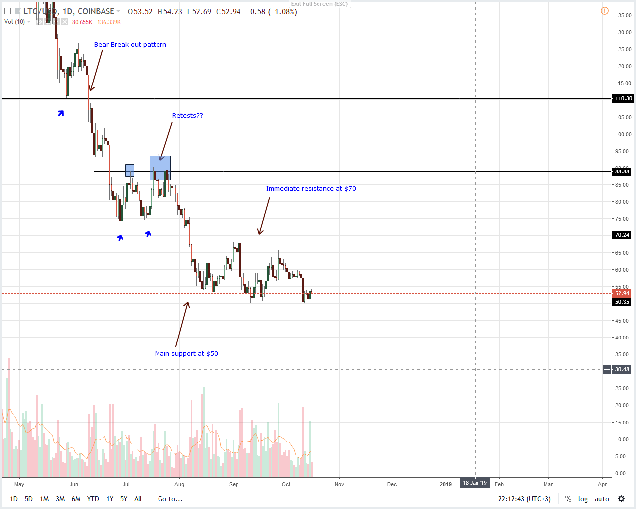 Litecoin Price Analysis