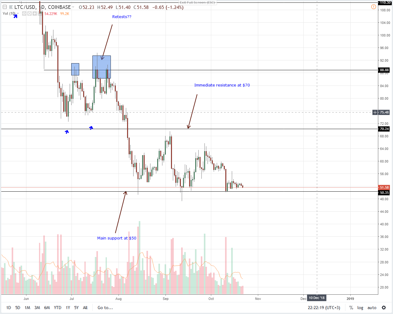 Litecoin Price Analysis