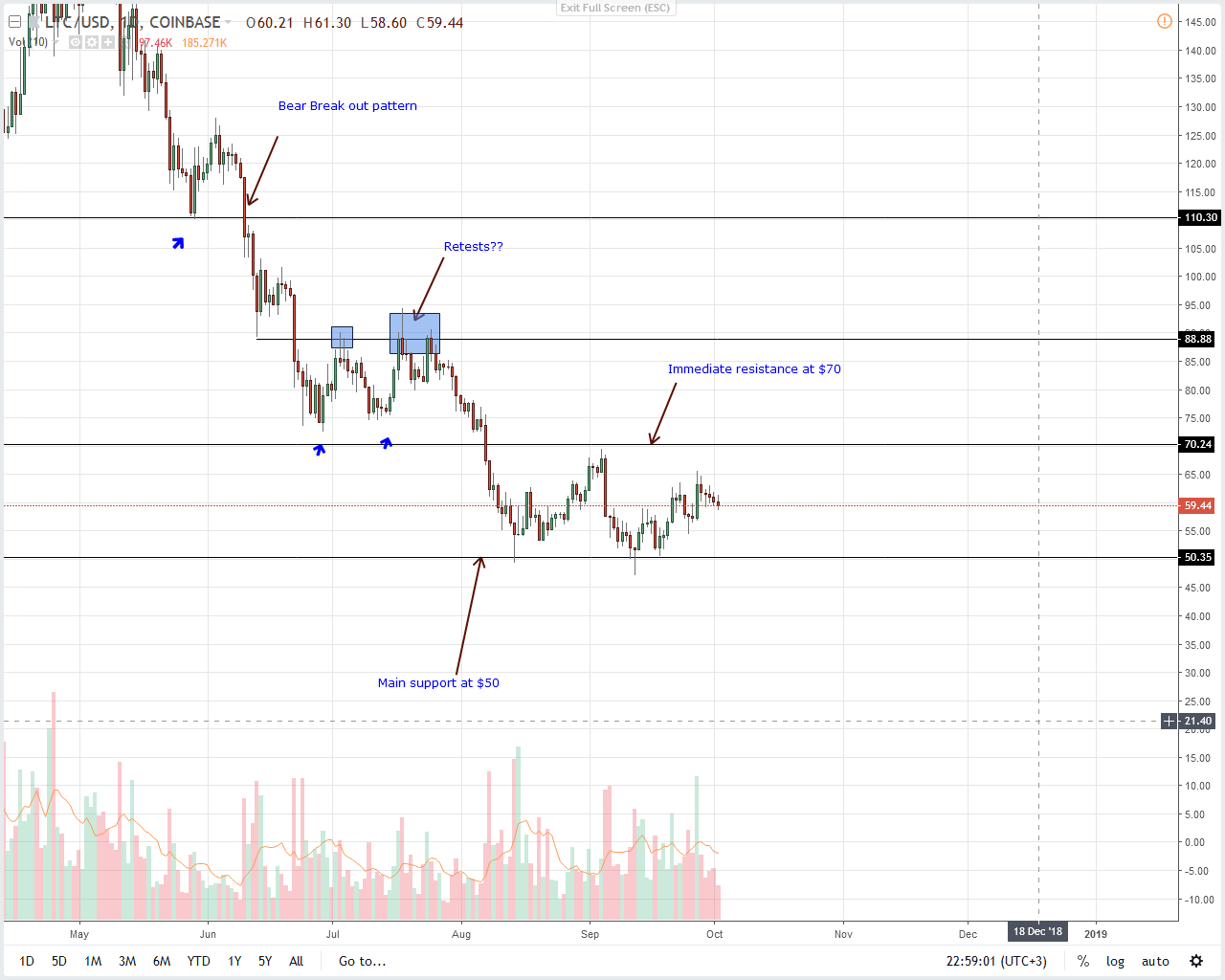 Análisis de precios de Litecoin