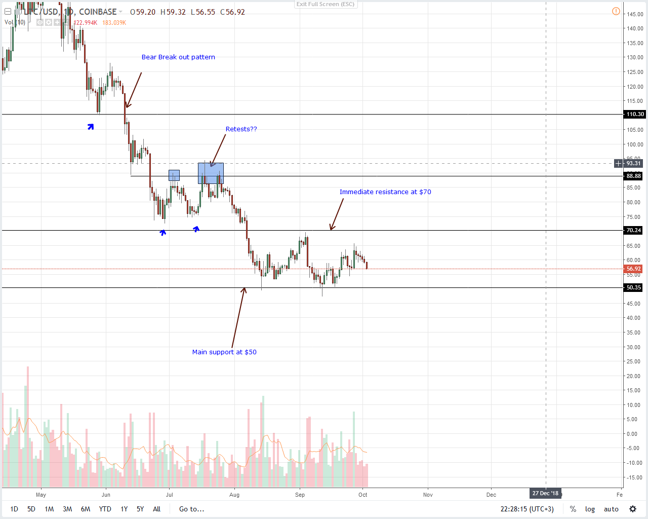 Litecoin Price Analysis