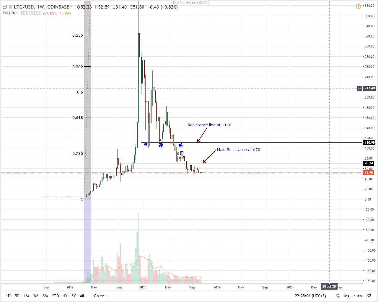 LTC/USD Litecoin Price Analysis