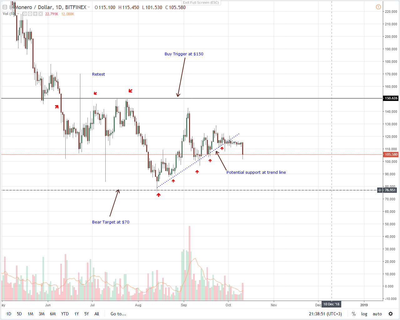 Monero Price Analysis