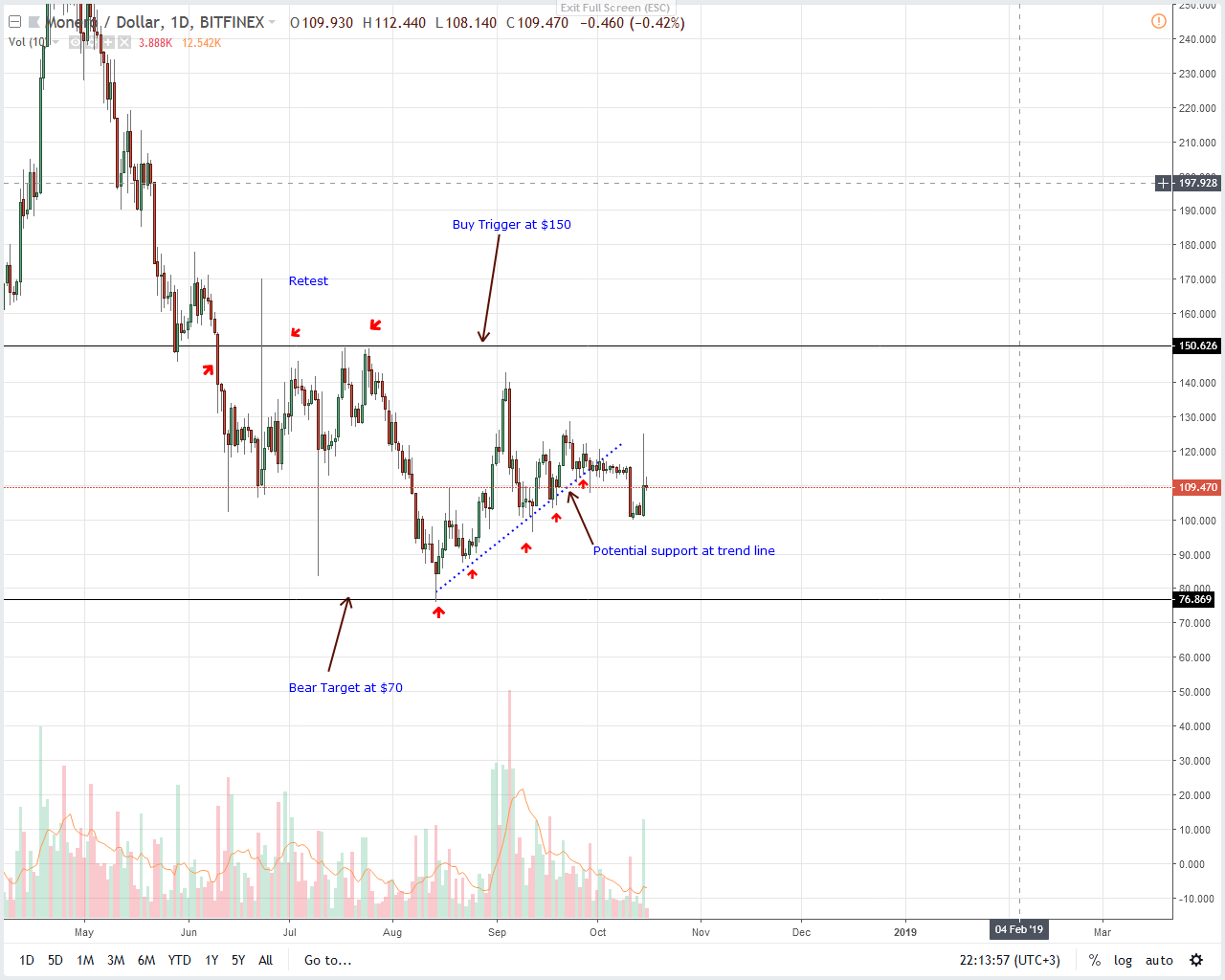 Monero Price Analysis