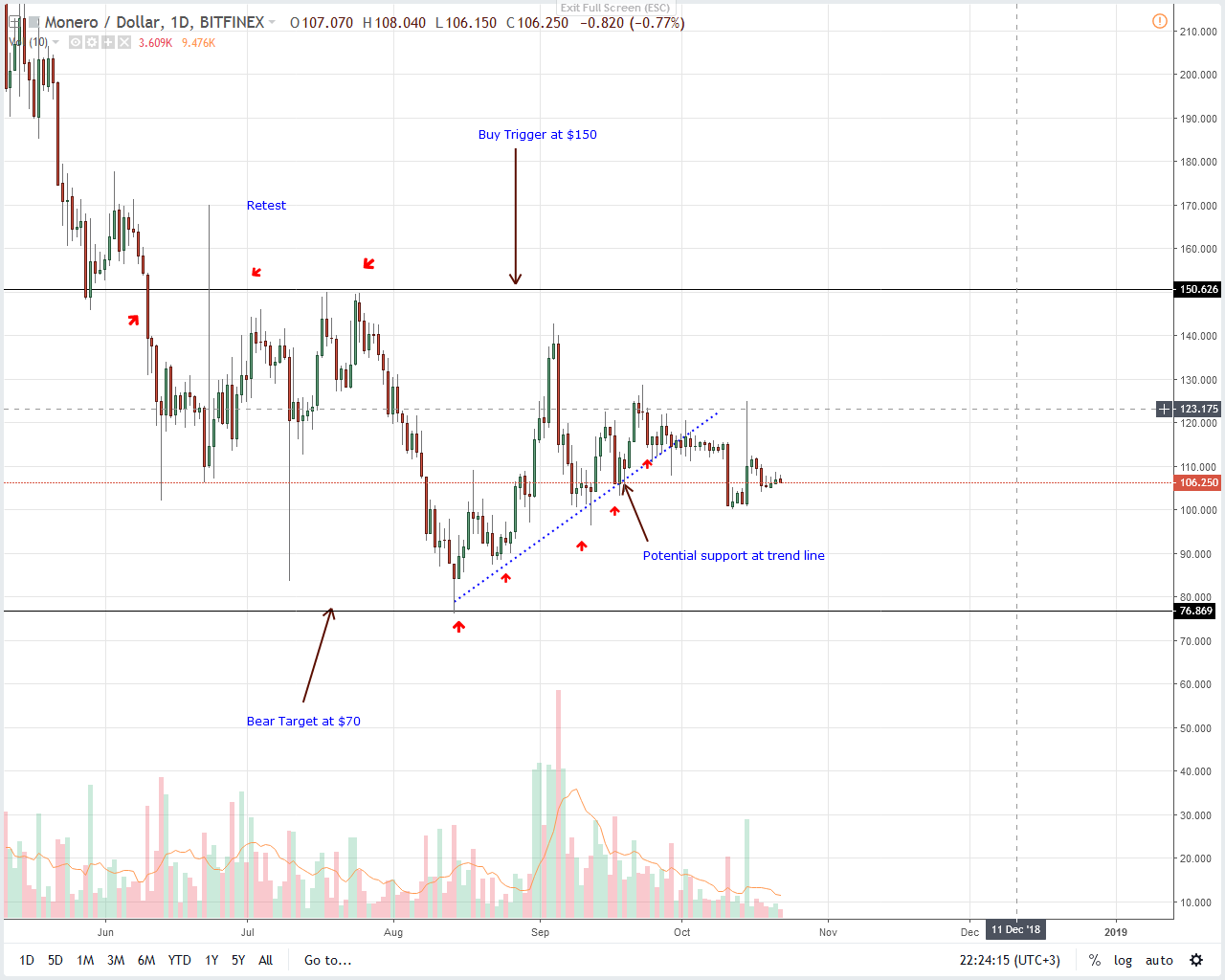 Monero Price Analysis