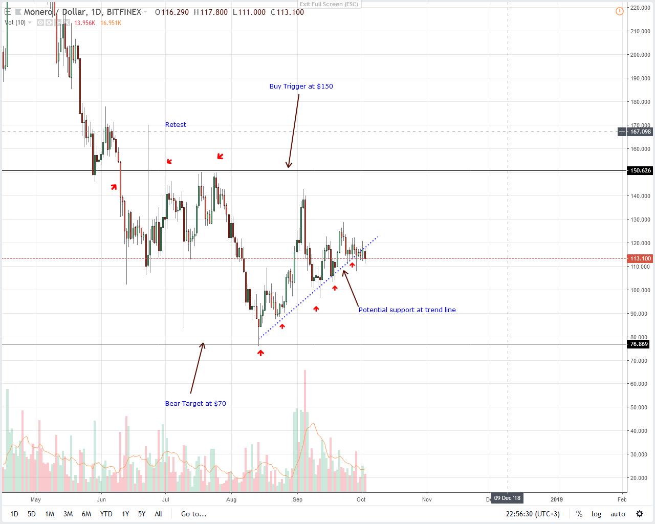 Monero Price Analysis