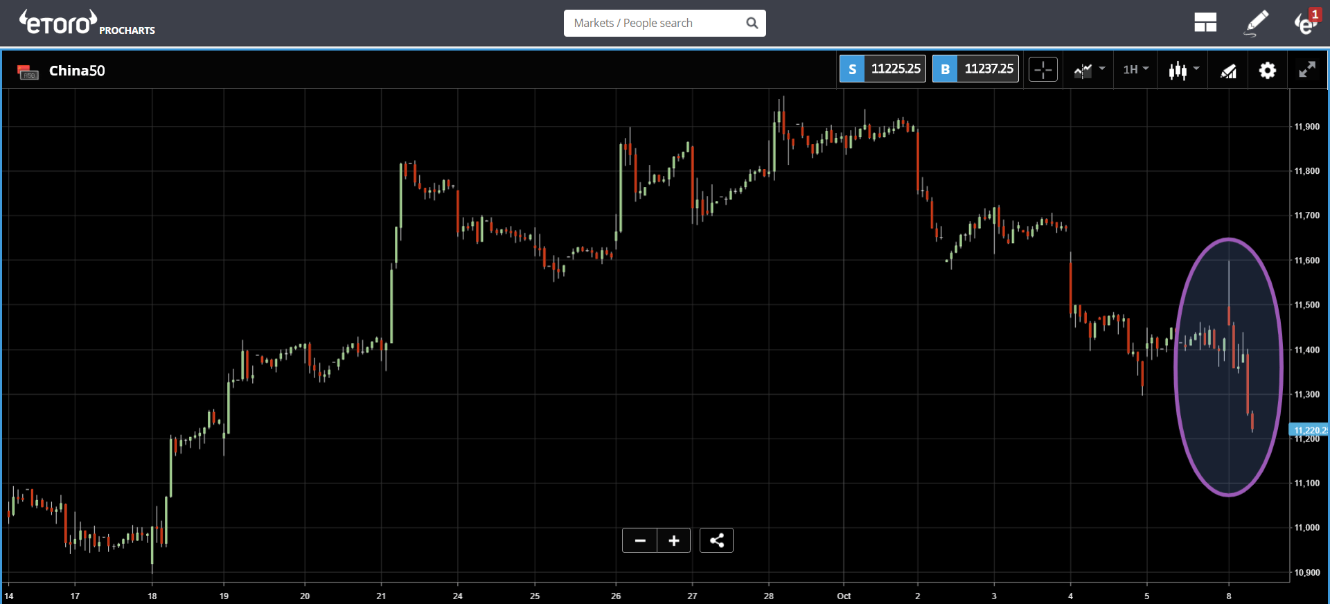 bitcoin, markets, china, canada, segwit, crypto, trading