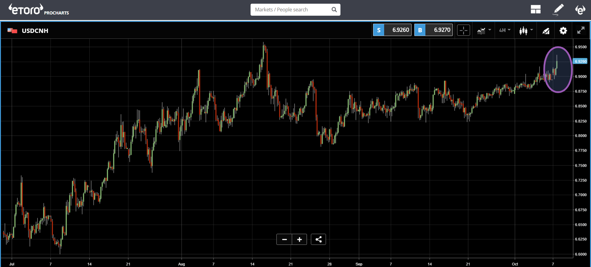 bitcoin, markets, china, canada, segwit, crypto, trading