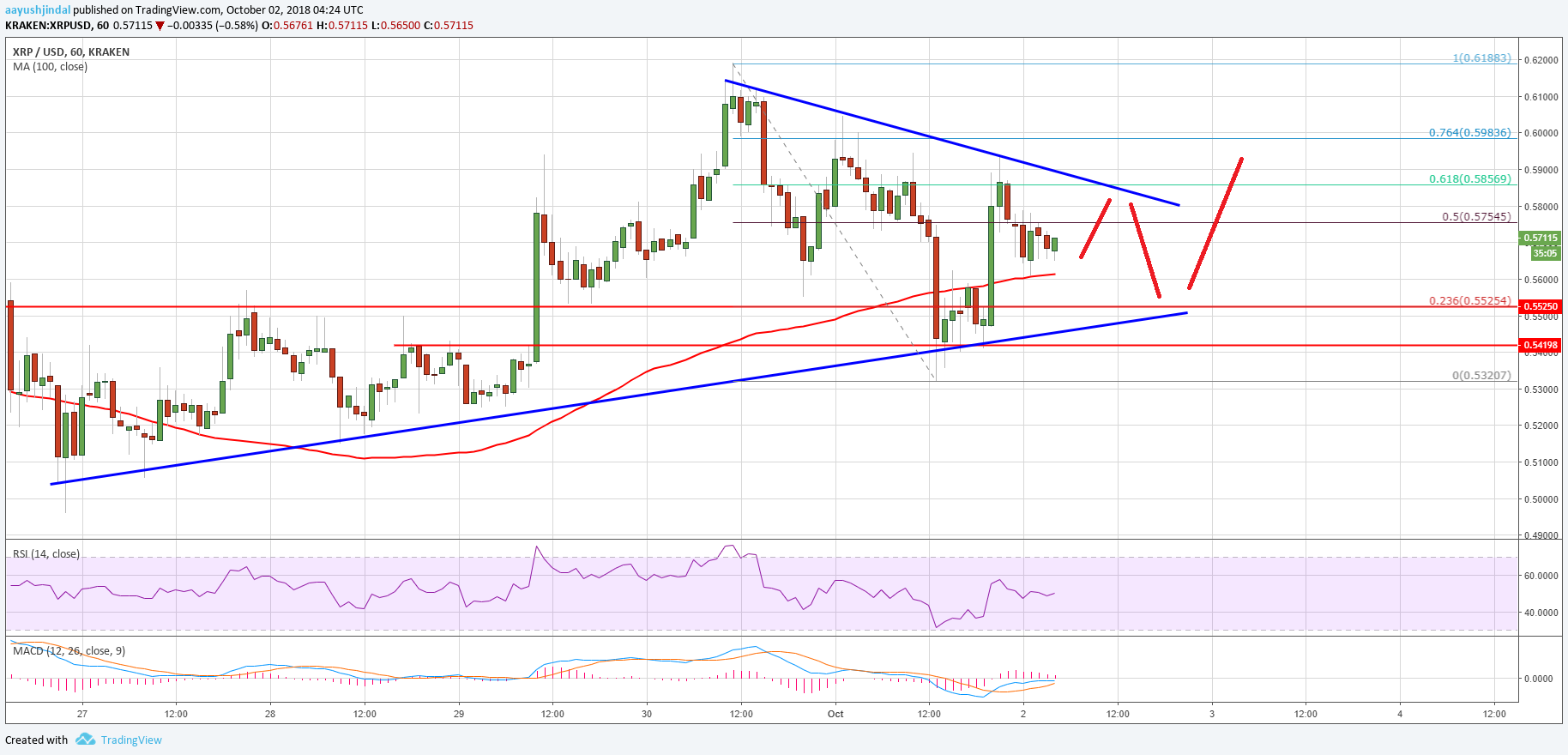 Ripple Price Analysis XRP Chart