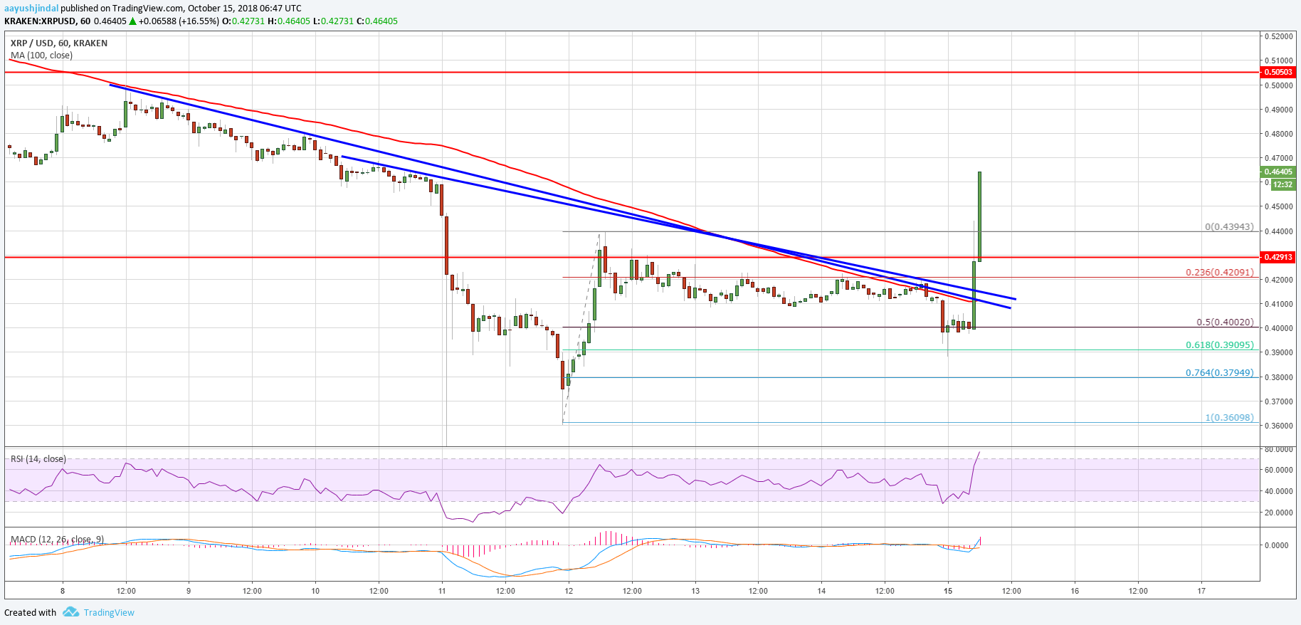 Ripple Price Analysis XRP Chart