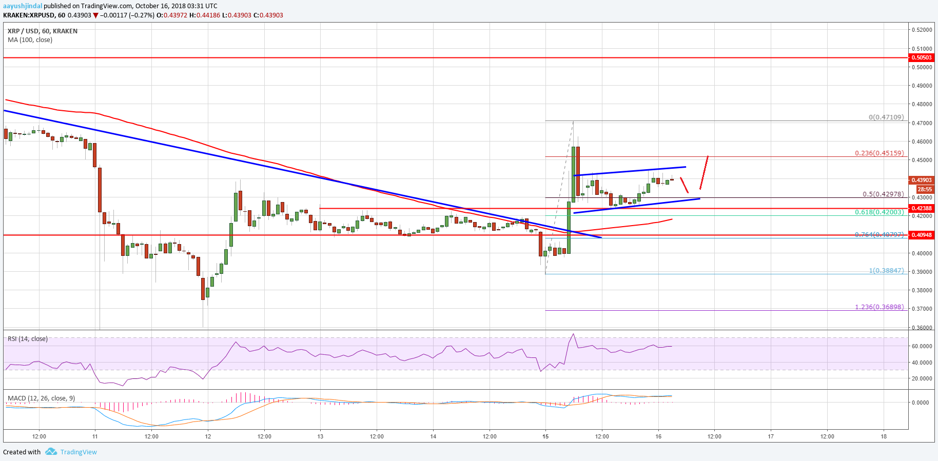 Ripple Price Analysis XRP Chart