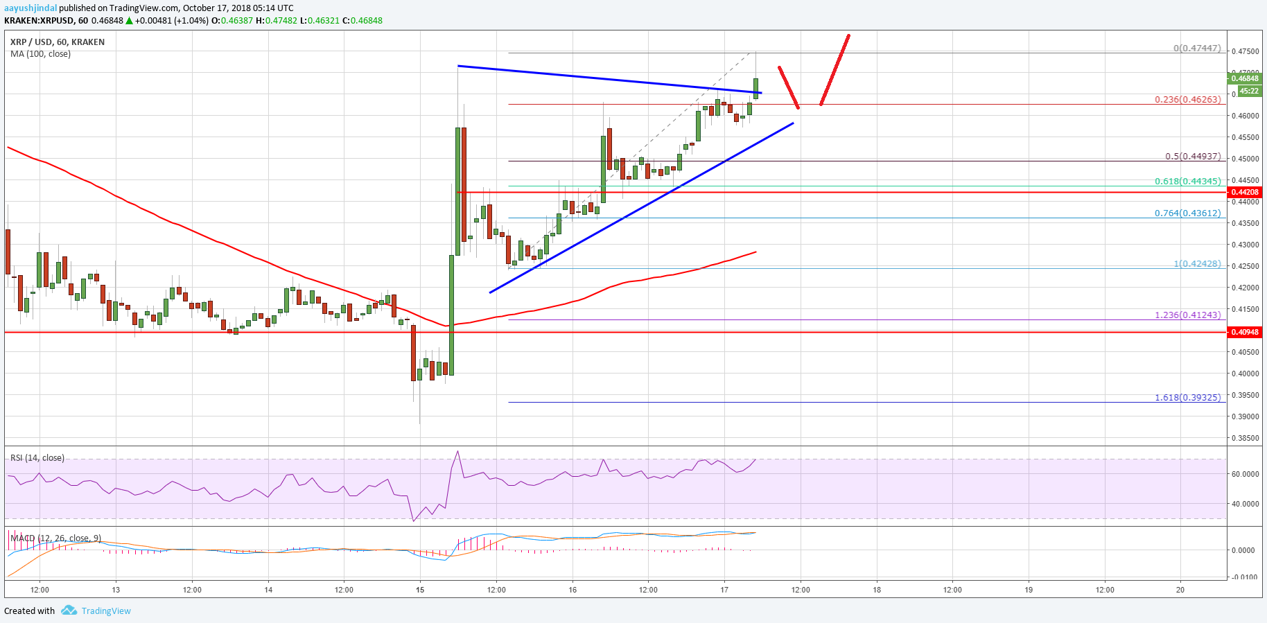 Ripple Price Analysis XRP Chart
