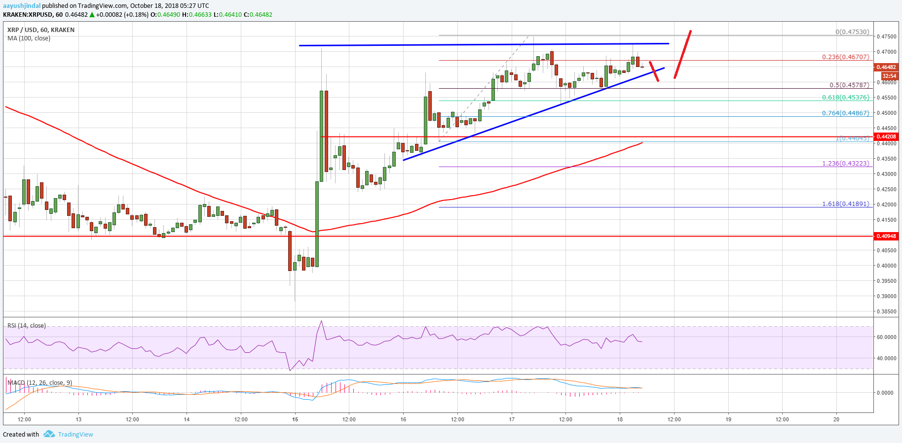 Ripple Price Analysis XRP Chart