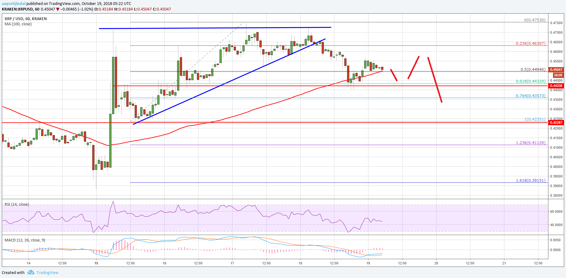 Ripple Price Analysis XRP Chart