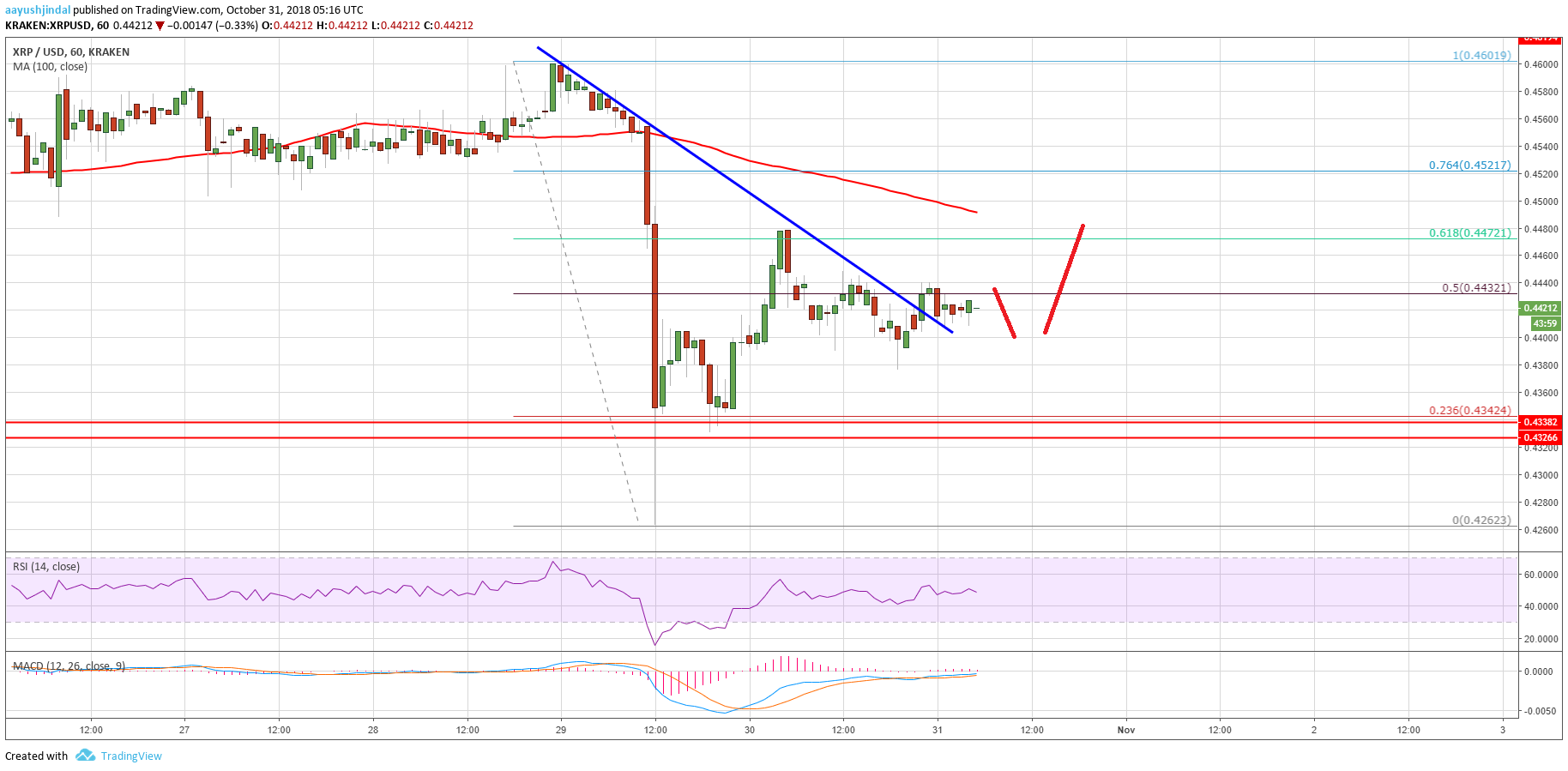 Ripple Price Analysis XRP Chart