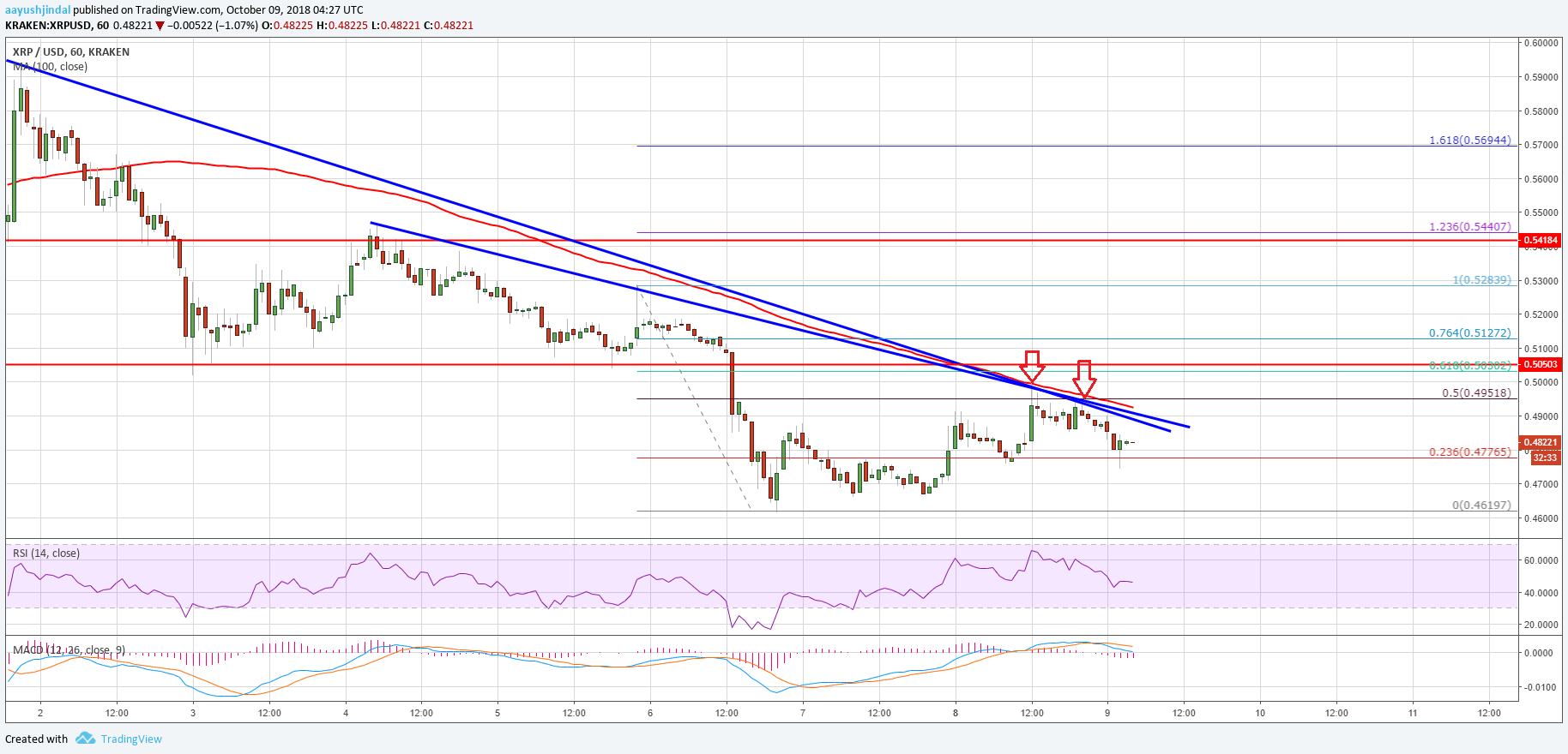 Ripple Price Analysis XRP Chart