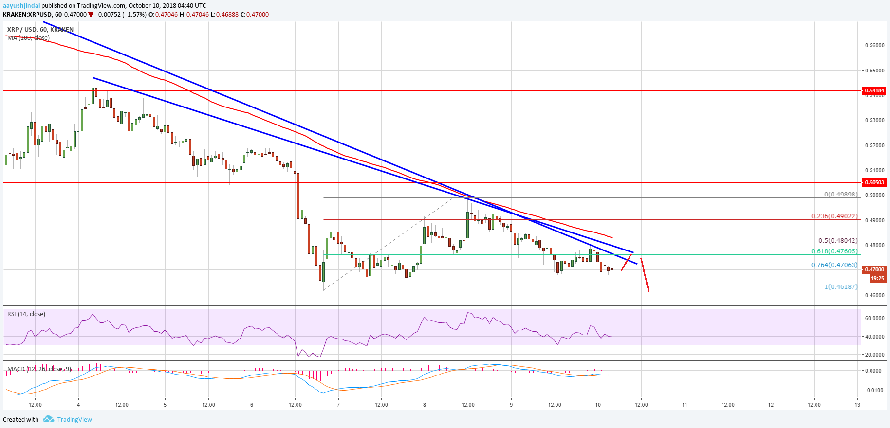 Ripple Price Analysis XRP Chart