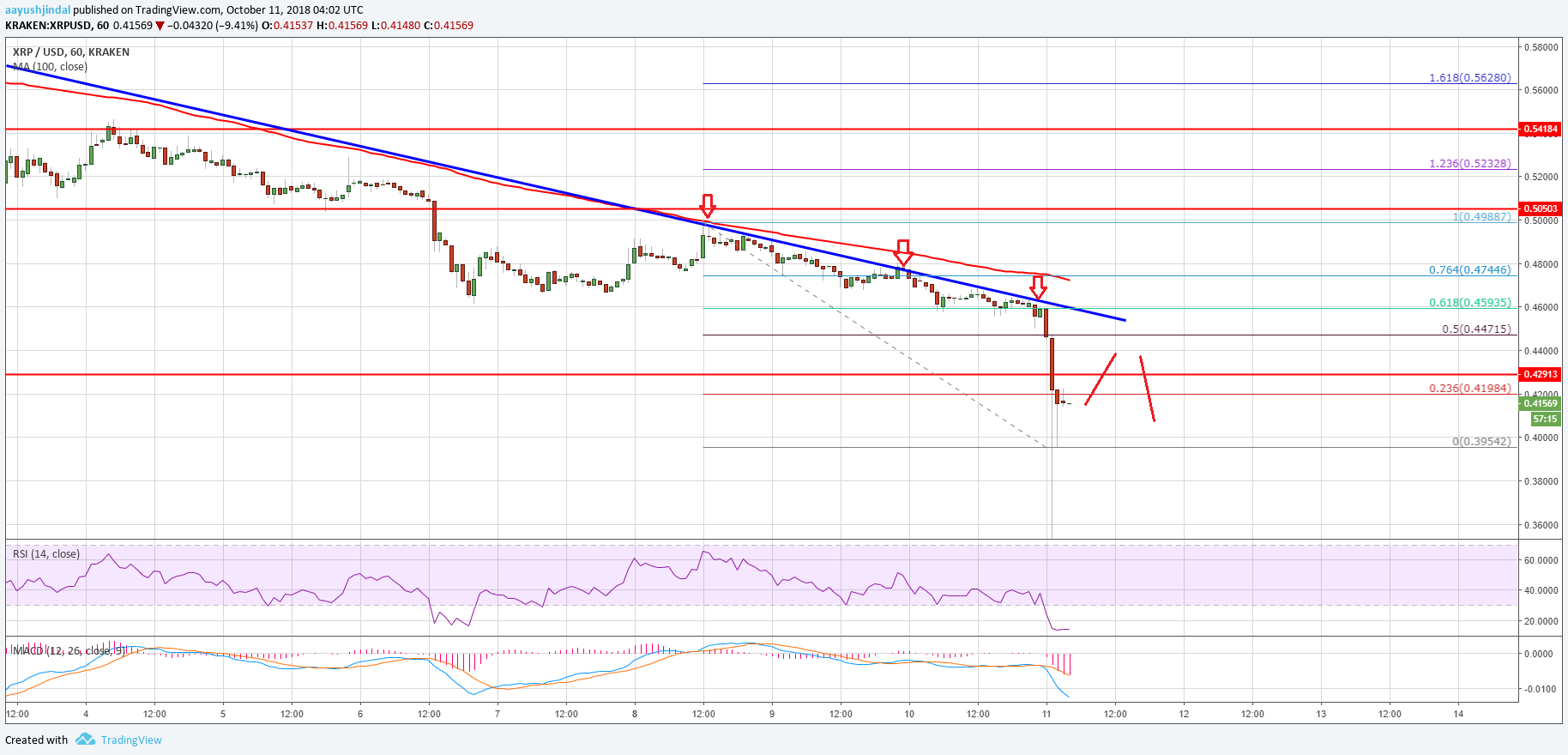 Ripple Price Analysis XRP Chart