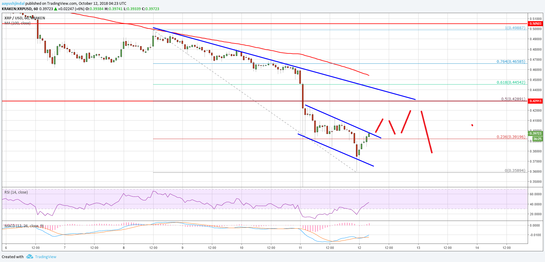 Ripple Price Analysis XRP Chart