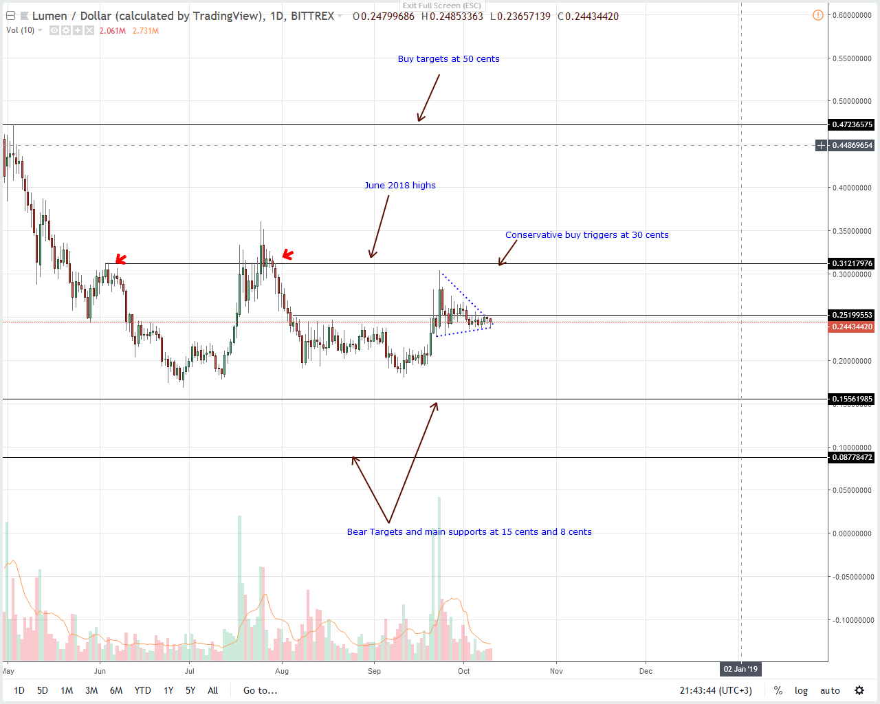 Price analysis of stellar luminaires