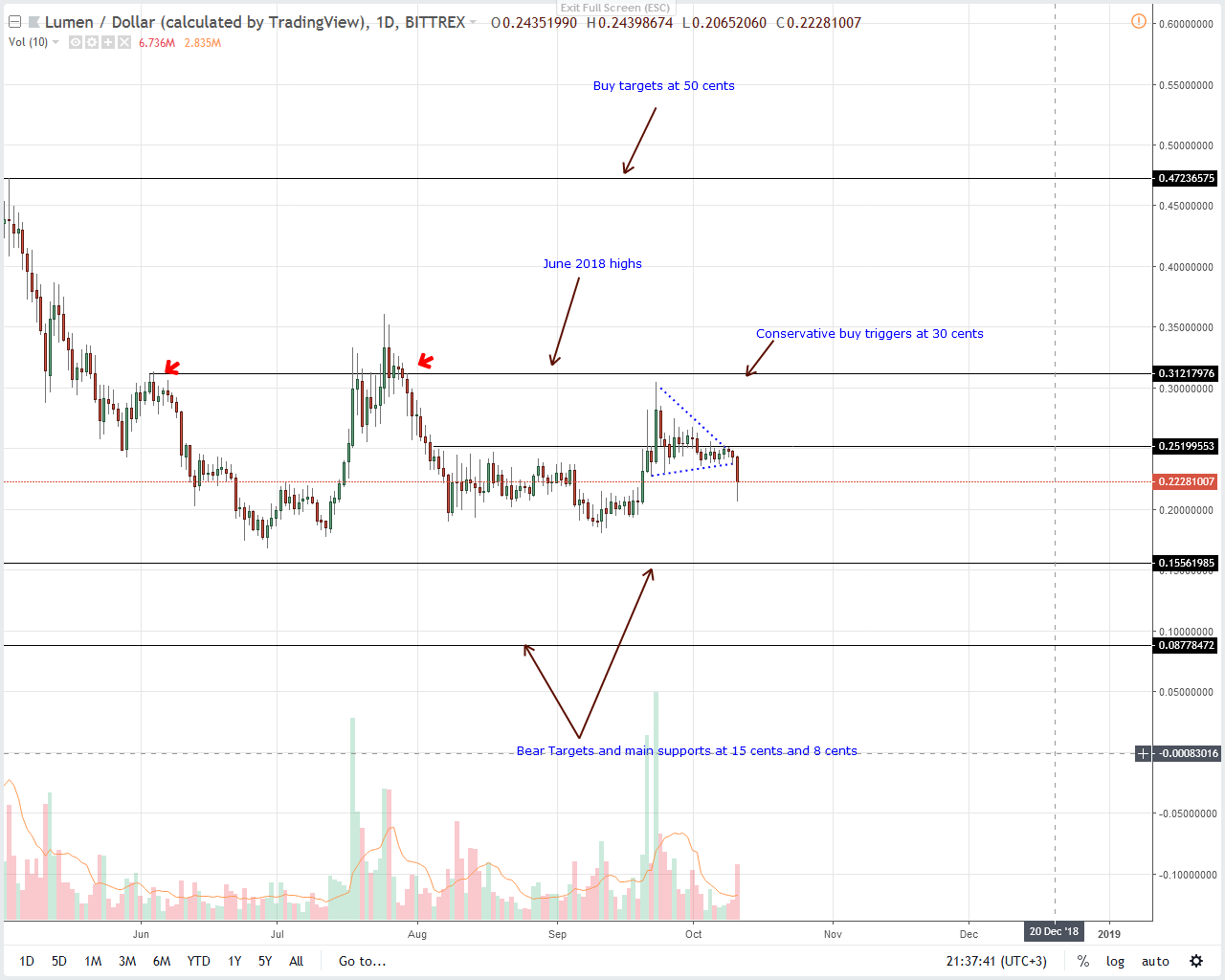 Stellar Lumens Price Analysis