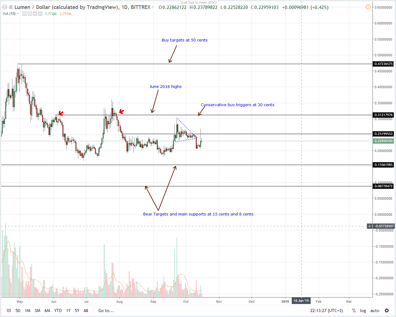 Stellar Lumens Price Analysis