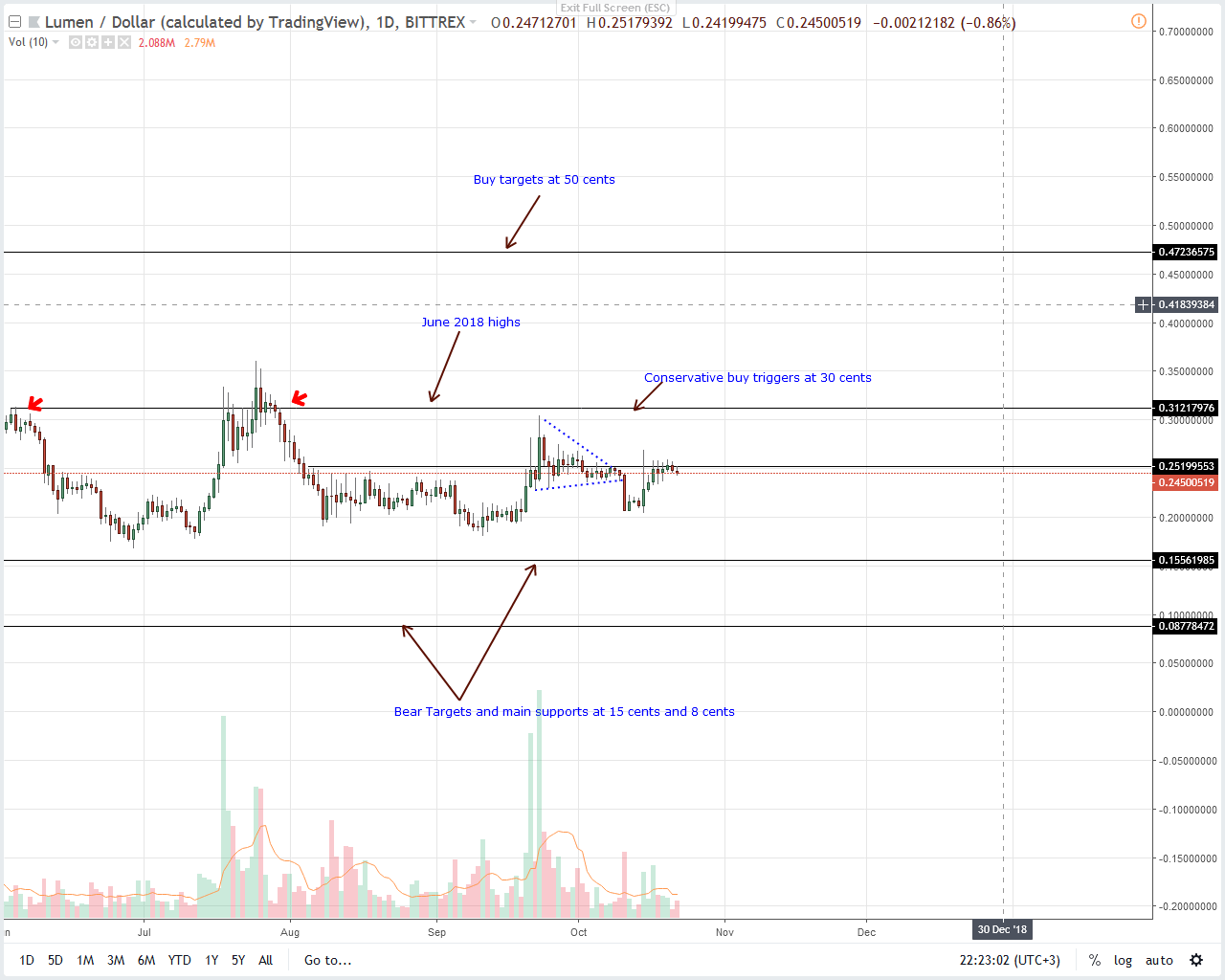 Stellar Lumens Price Analysis