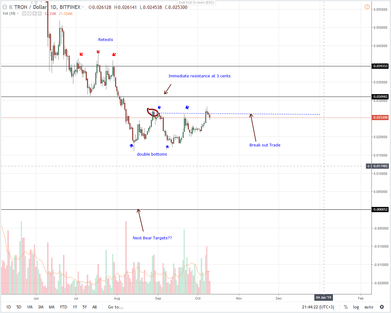 Price analysis of Tron