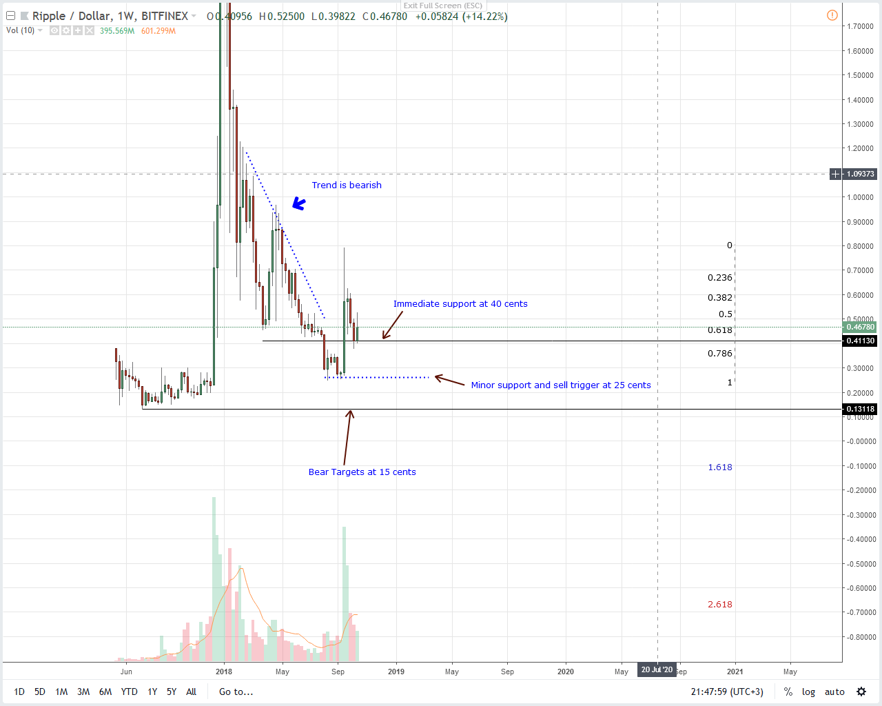 XRP Price Analysis