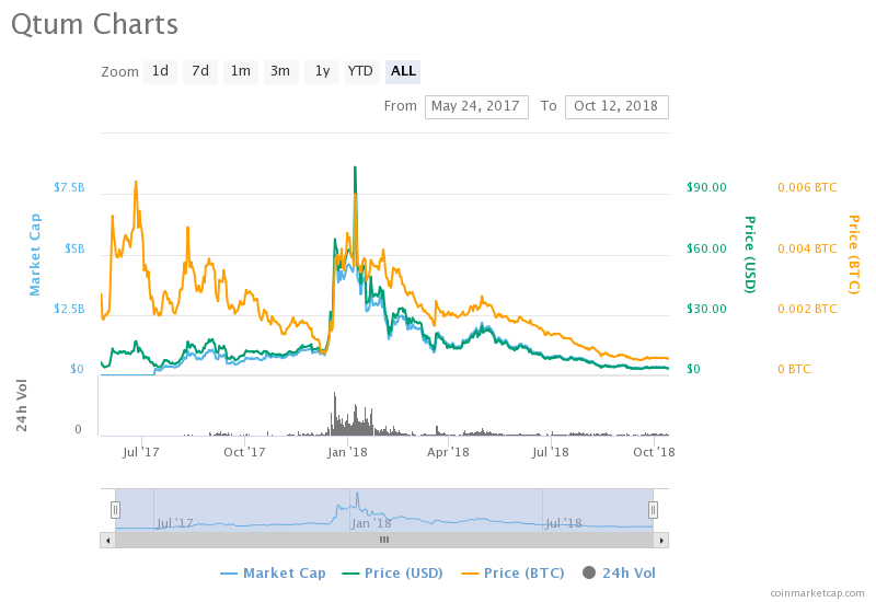 crypto performance charts