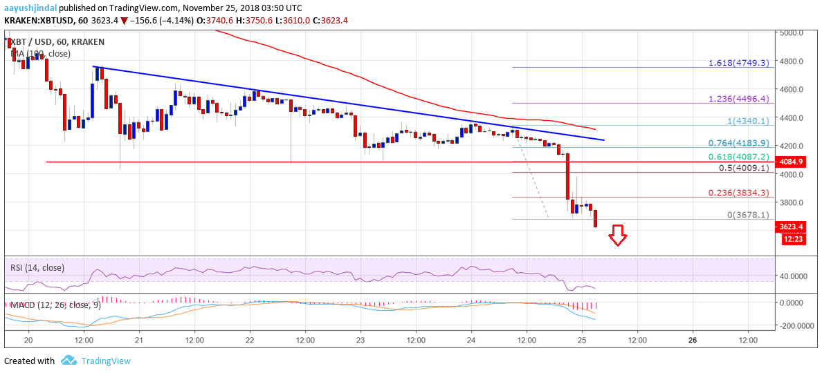 Bitcoin Price Weekly Analysis BTC Chart