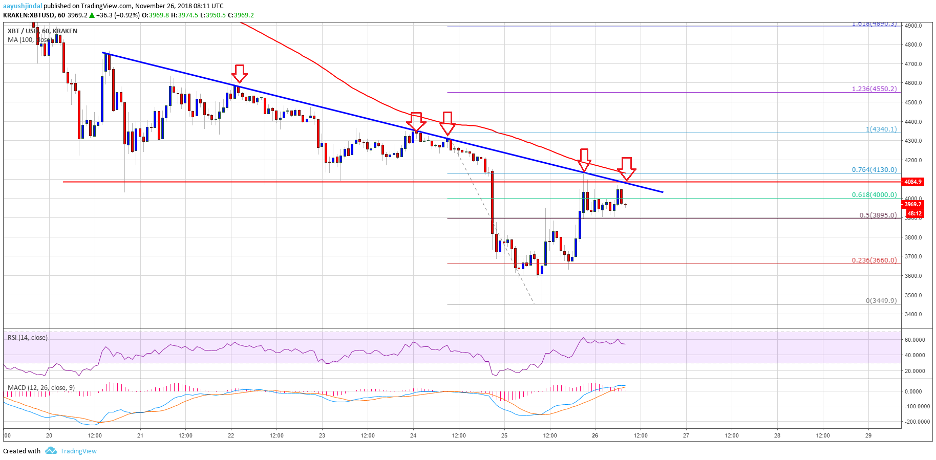 Bitcoin Price Analysis BTC Chart