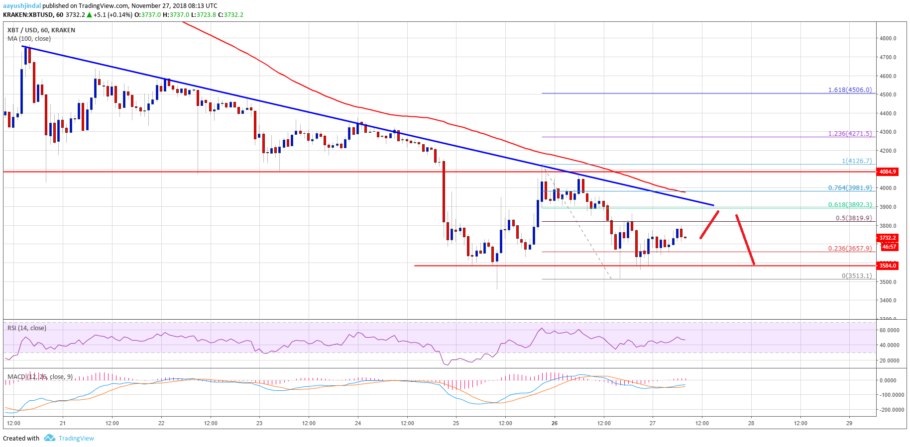 Bitcoin Price Analysis BTC Chart