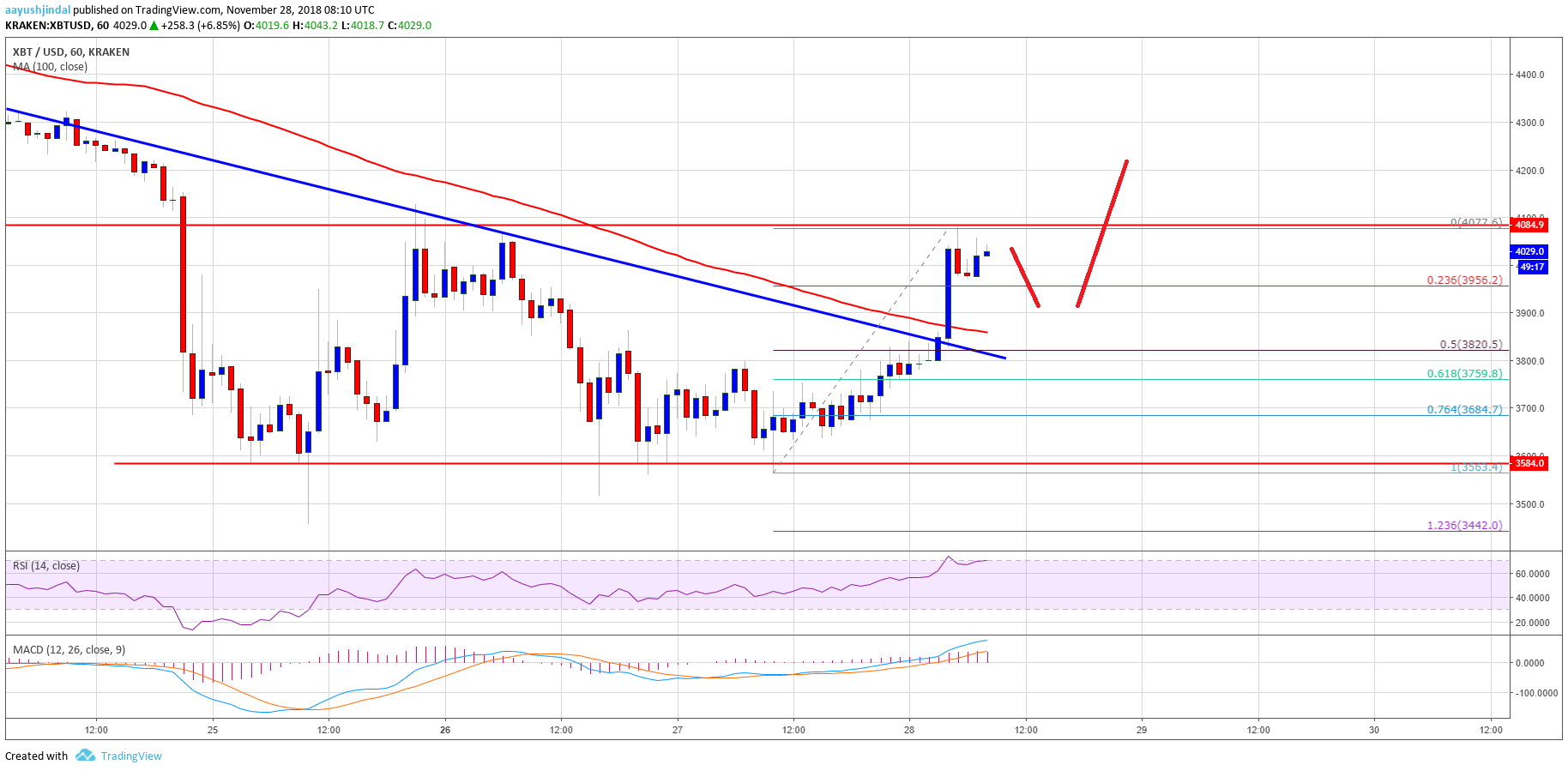 Bitcoin Price Analysis BTC Chart