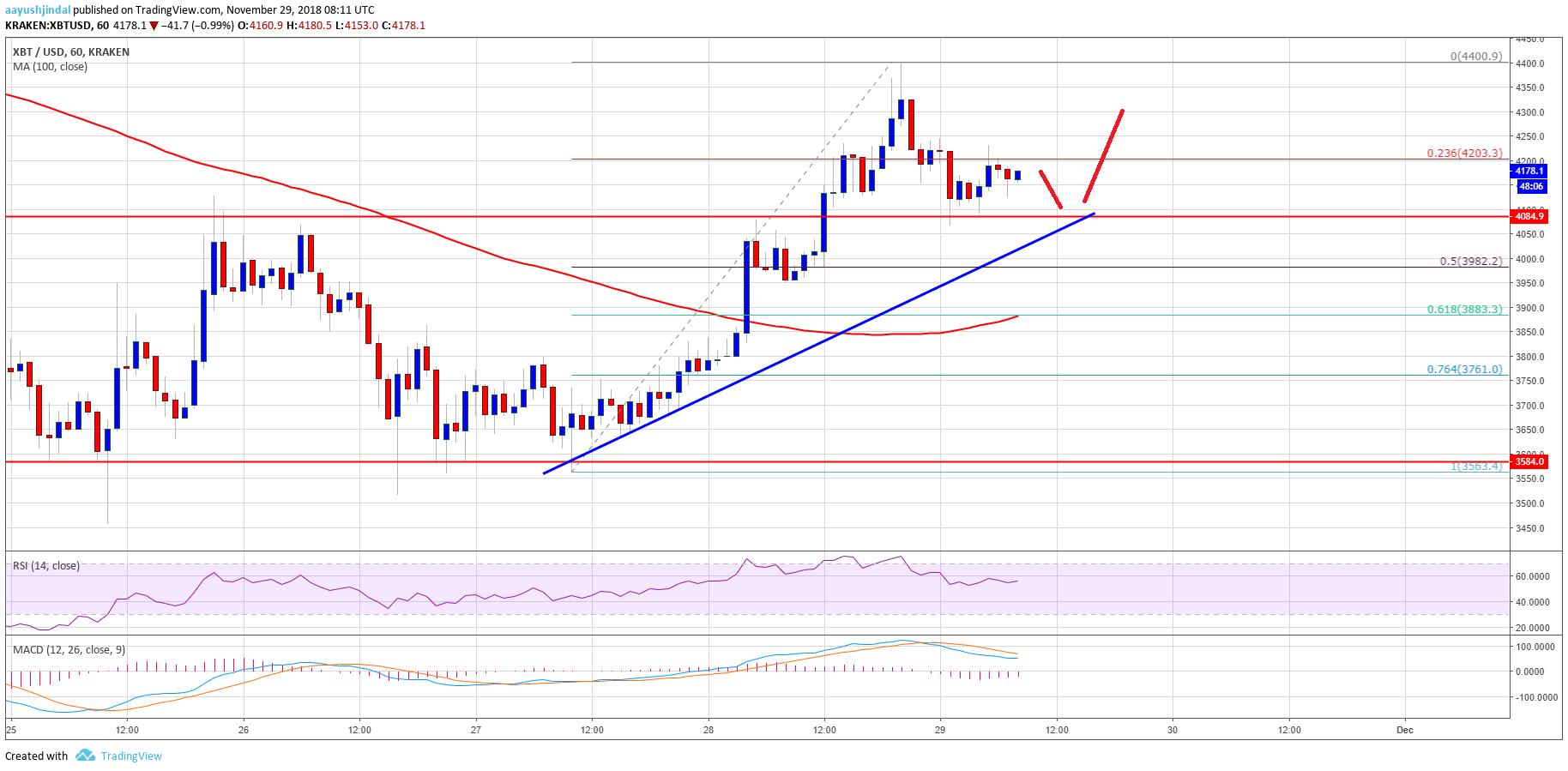 Bitcoin Price Analysis BTC Chart