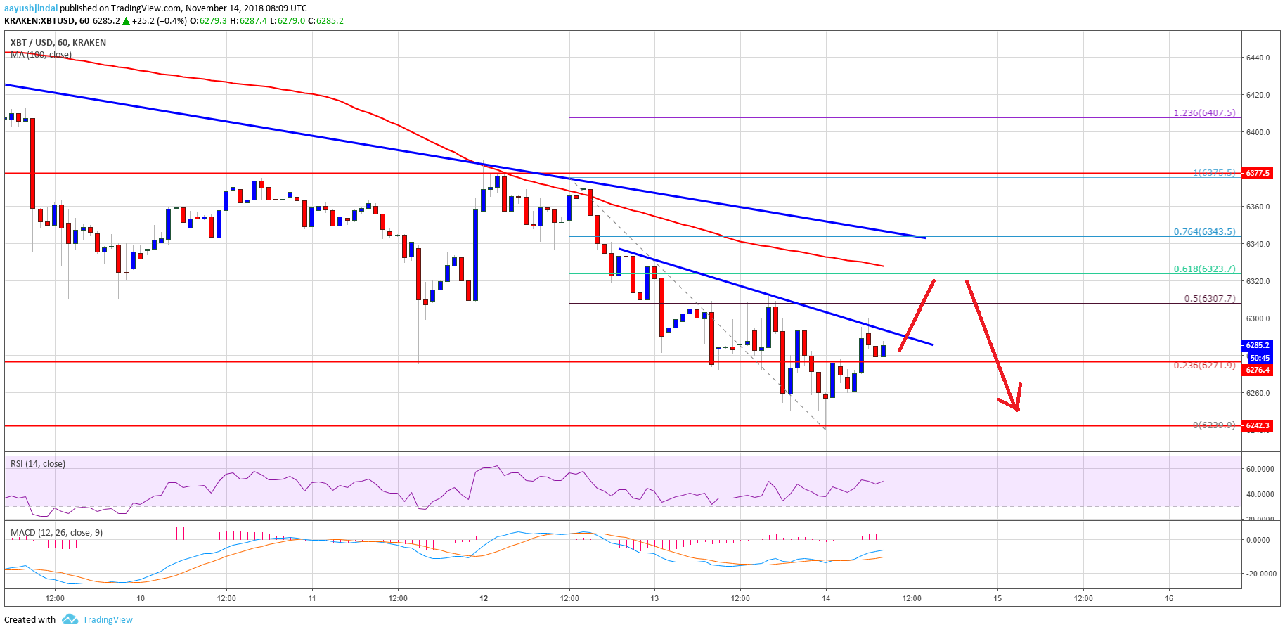 Bitcoin Price Analysis BTC Chart