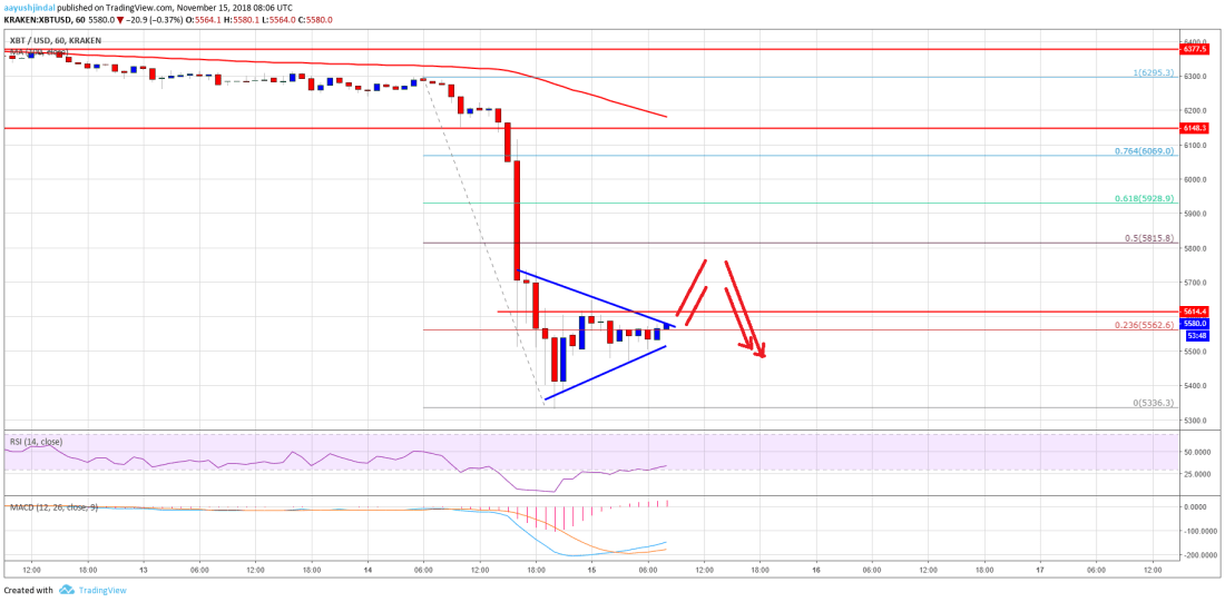 Bitcoin Price Analysis BTC Chart