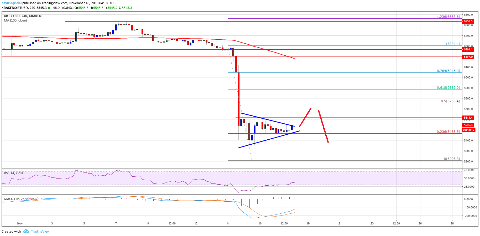 BTC Bit Analysis Register