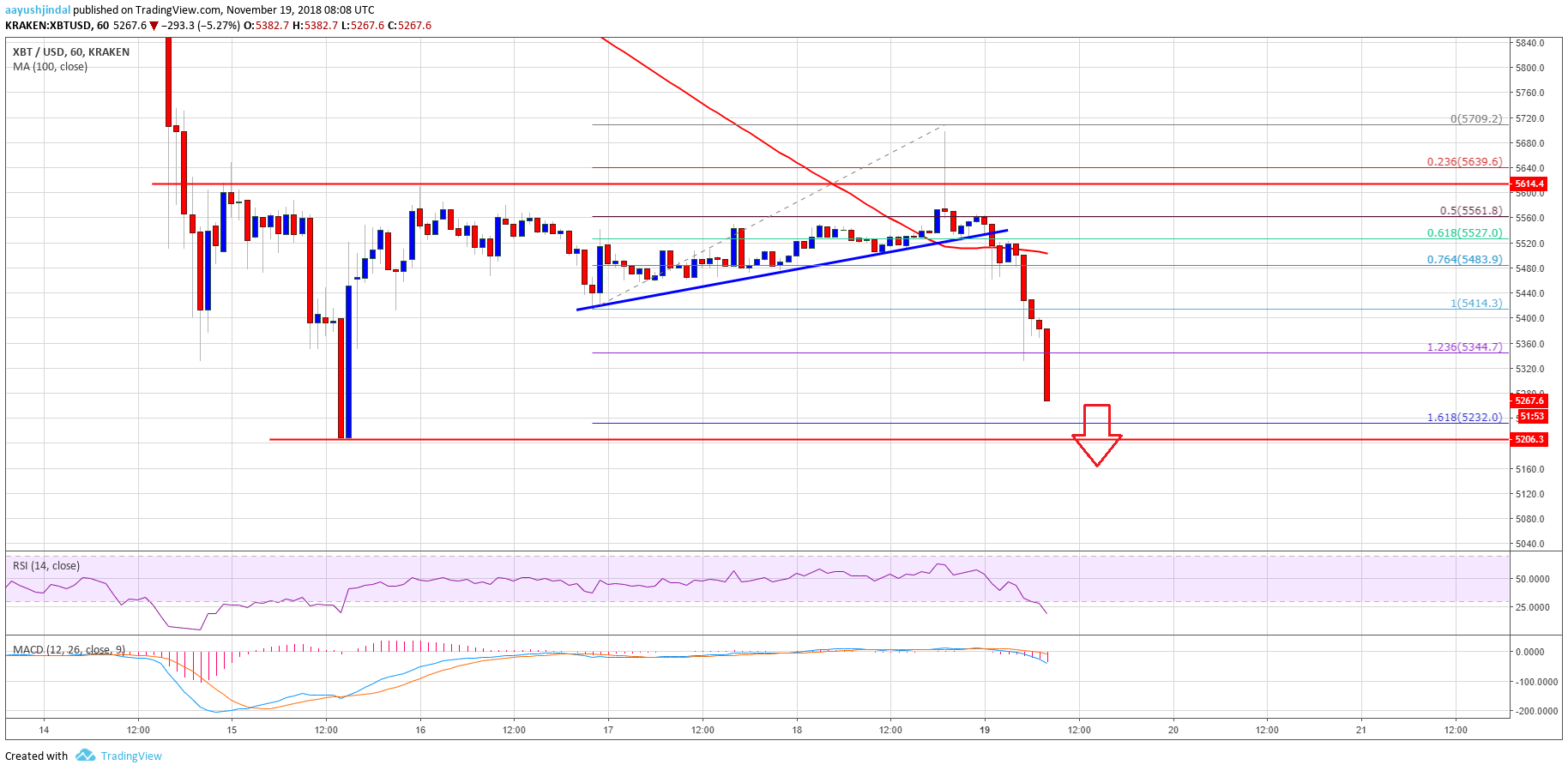Bitcoin Price Analysis BTC Chart